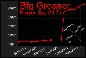 Total Graph of Bfg Greaser