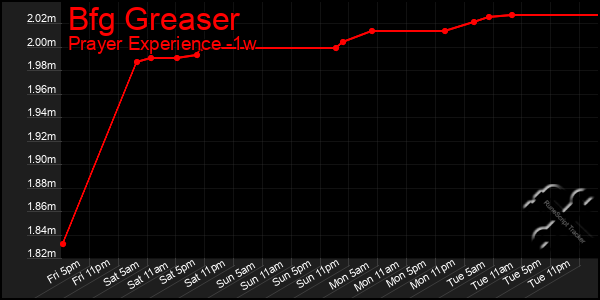 Last 7 Days Graph of Bfg Greaser