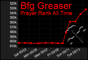 Total Graph of Bfg Greaser