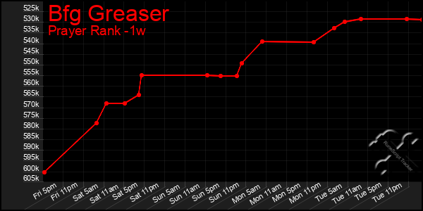 Last 7 Days Graph of Bfg Greaser