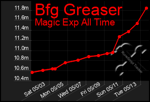 Total Graph of Bfg Greaser