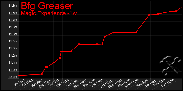 Last 7 Days Graph of Bfg Greaser