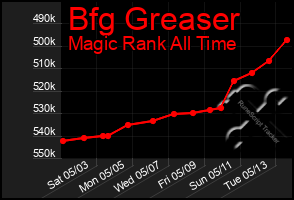 Total Graph of Bfg Greaser