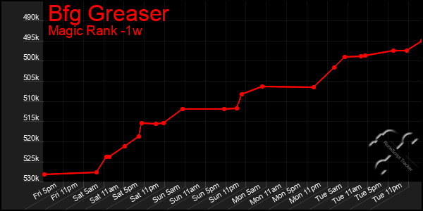 Last 7 Days Graph of Bfg Greaser