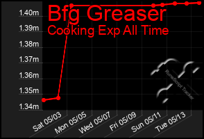 Total Graph of Bfg Greaser