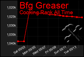 Total Graph of Bfg Greaser