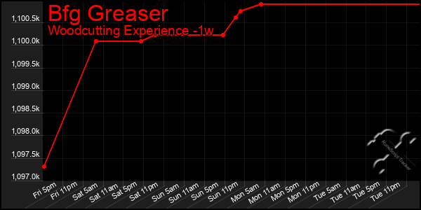 Last 7 Days Graph of Bfg Greaser