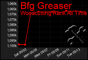 Total Graph of Bfg Greaser