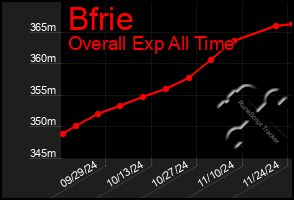 Total Graph of Bfrie