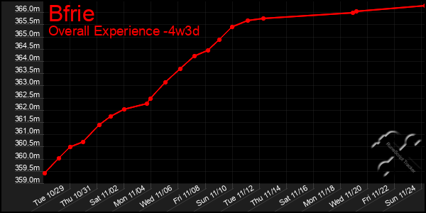 Last 31 Days Graph of Bfrie