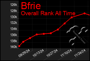 Total Graph of Bfrie