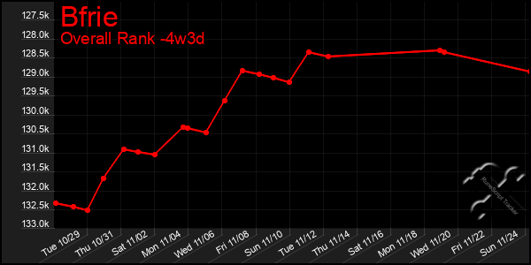 Last 31 Days Graph of Bfrie