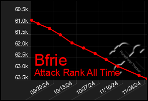 Total Graph of Bfrie