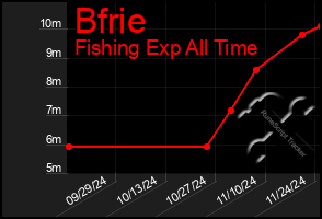 Total Graph of Bfrie