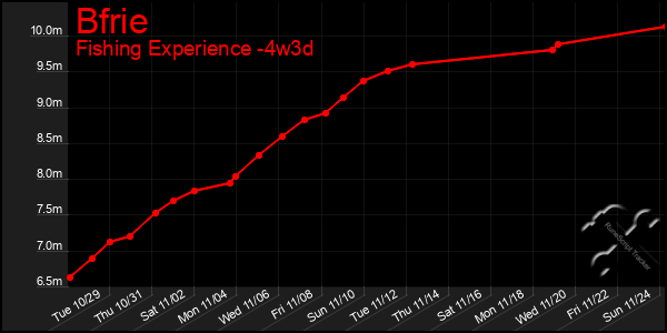 Last 31 Days Graph of Bfrie