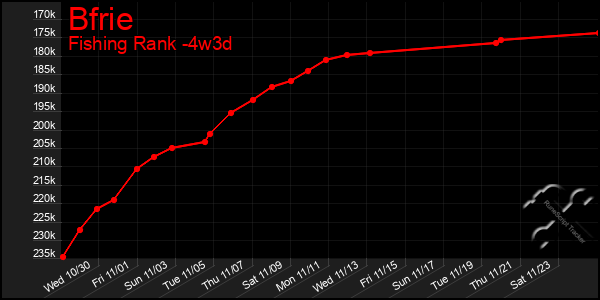 Last 31 Days Graph of Bfrie