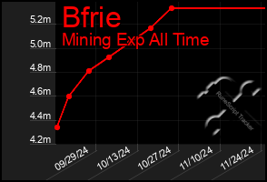 Total Graph of Bfrie