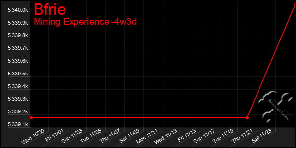 Last 31 Days Graph of Bfrie