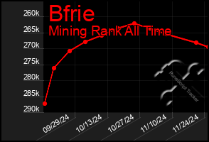 Total Graph of Bfrie