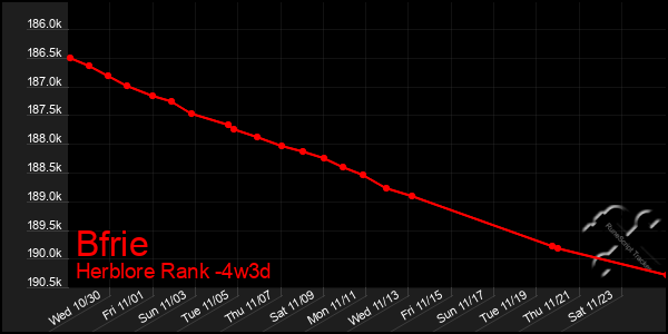 Last 31 Days Graph of Bfrie