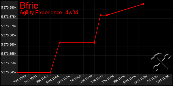 Last 31 Days Graph of Bfrie