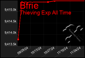 Total Graph of Bfrie