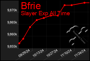 Total Graph of Bfrie