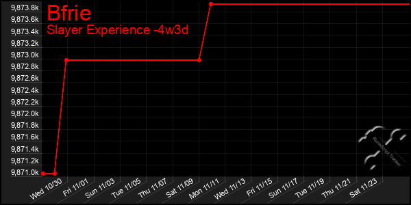 Last 31 Days Graph of Bfrie