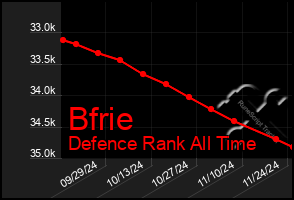 Total Graph of Bfrie