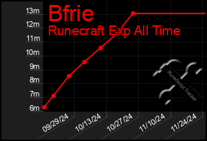 Total Graph of Bfrie