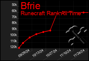 Total Graph of Bfrie