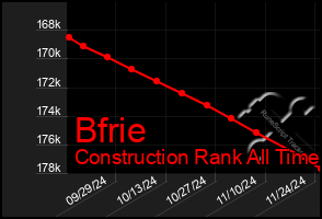 Total Graph of Bfrie