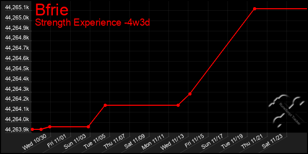 Last 31 Days Graph of Bfrie