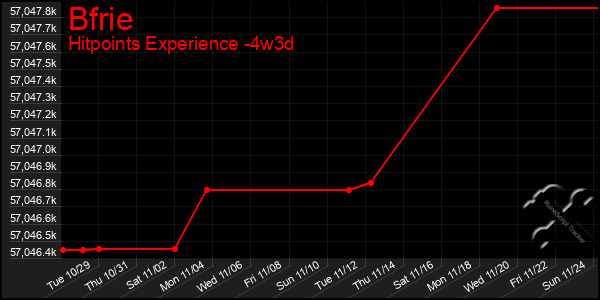 Last 31 Days Graph of Bfrie