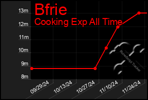 Total Graph of Bfrie