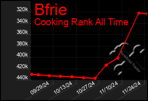 Total Graph of Bfrie