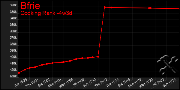 Last 31 Days Graph of Bfrie