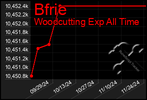 Total Graph of Bfrie