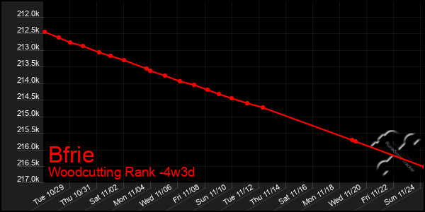 Last 31 Days Graph of Bfrie