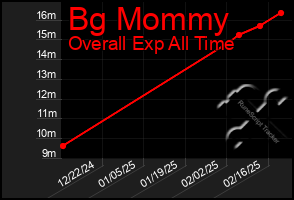 Total Graph of Bg Mommy