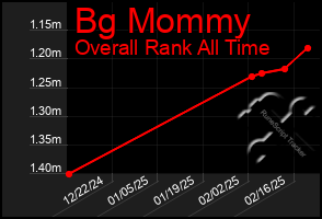 Total Graph of Bg Mommy