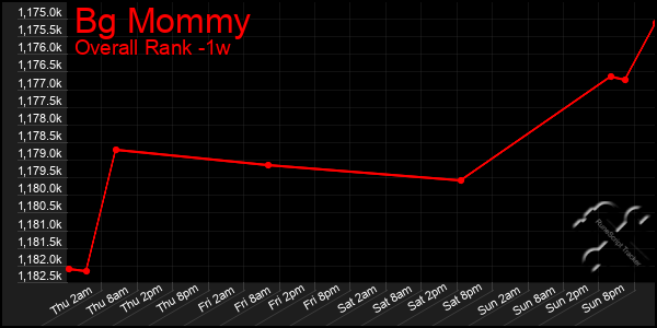 Last 7 Days Graph of Bg Mommy