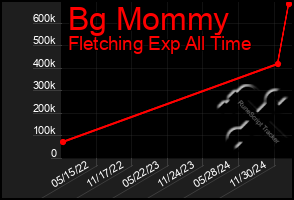 Total Graph of Bg Mommy