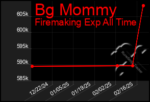 Total Graph of Bg Mommy