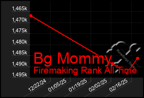 Total Graph of Bg Mommy