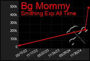 Total Graph of Bg Mommy