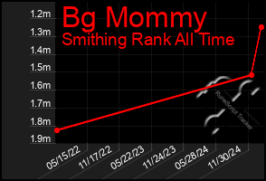 Total Graph of Bg Mommy