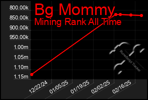 Total Graph of Bg Mommy