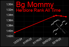 Total Graph of Bg Mommy