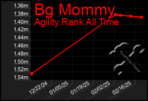 Total Graph of Bg Mommy